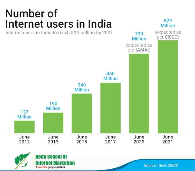 Internet Users In India To Reach 829 Million By 2021