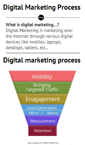 Digital Marketing Complete Process In A Nutshell Dsim In