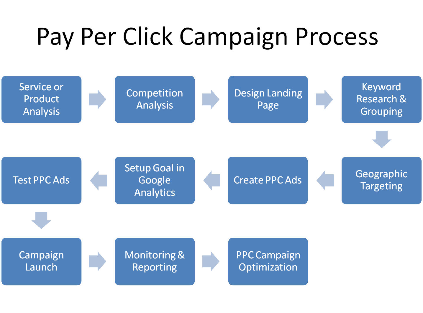 What Your Pay Per Klick Advertising Campaign Should and Shouldn’t Do