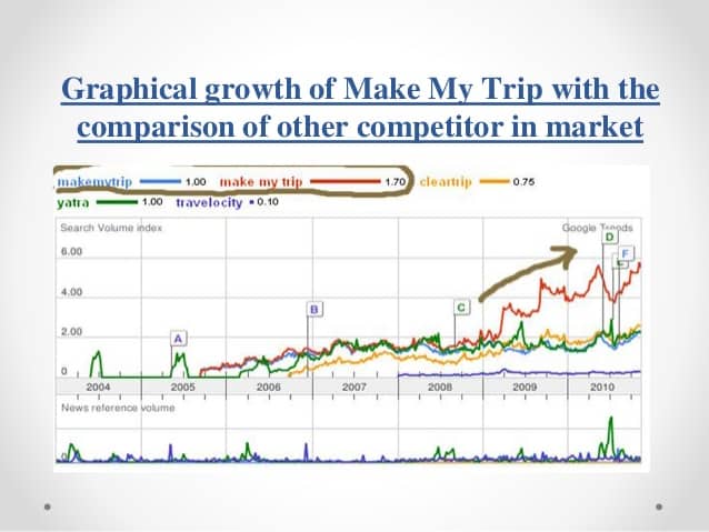 geographical growth of makemytrip.com in comparison with competitors