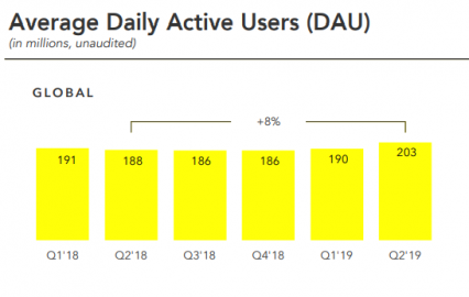 value of 1 million daily active users